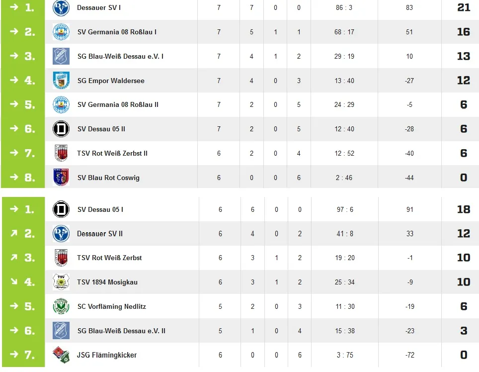 E-Jugenden beenden Hinrunde, beide für Meisterrunde qualifiziert