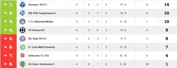 15.11.2025 VFL Halle 96 vs. Dessauer SV 97