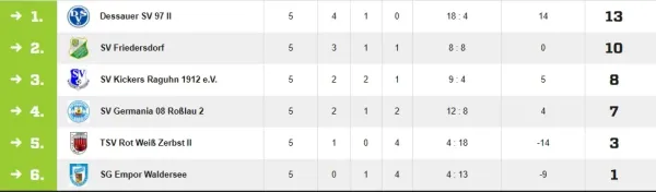 26.04.2026 SV Friedersdorf 1920 vs. Dessauer SV 97 e.V. II