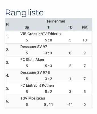 17.05.2026 VfB Gröbzig vs. Dessauer SV 97 e.V.